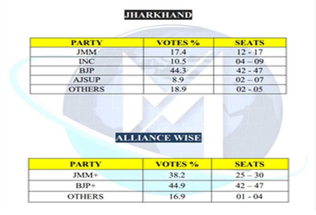 मैटराइज एग्जिट पोल : झारखंड में एनडीए को बहुमत का मिलने का अनुमान, इंडी गठबंधन को झटका